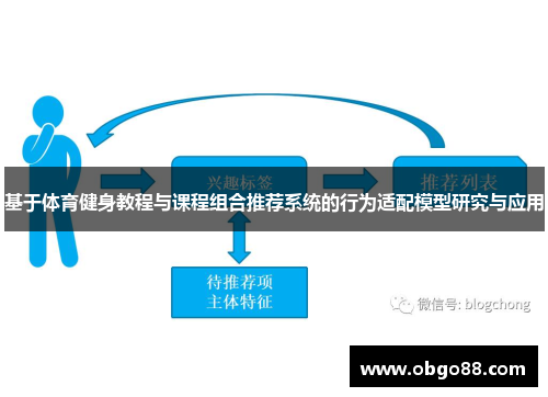 基于体育健身教程与课程组合推荐系统的行为适配模型研究与应用